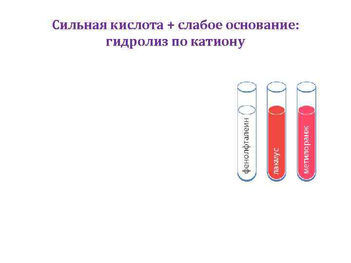 Сильная кислота + слабое основание: гидролиз по катиону 