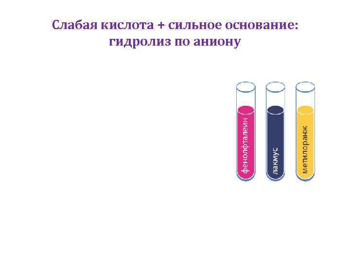 Слабая кислота + сильное основание: гидролиз по аниону 