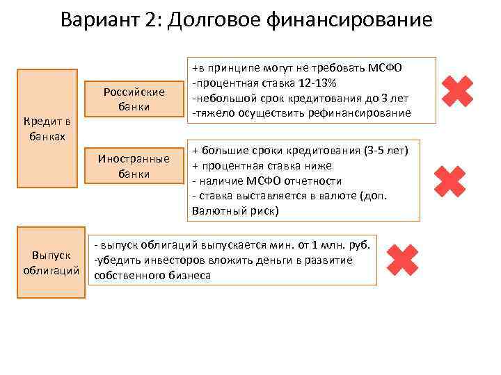 Вариант 2: Долговое финансирование Кредит в банках Российские банки Иностранные банки Выпуск облигаций +в