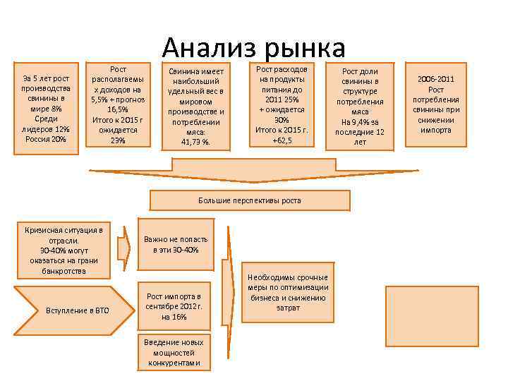 За 5 лет рост производства свинины в мире 8% Среди лидеров 12% Россия 20%