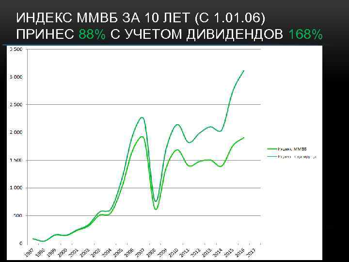 ИНДЕКС ММВБ ЗА 10 ЛЕТ (C 1. 06) ПРИНЕС 88% С УЧЕТОМ ДИВИДЕНДОВ 168%