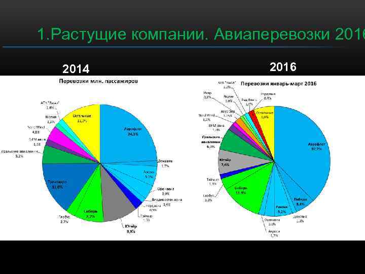 1. Растущие компании. Авиаперевозки 2016 2014 2016 
