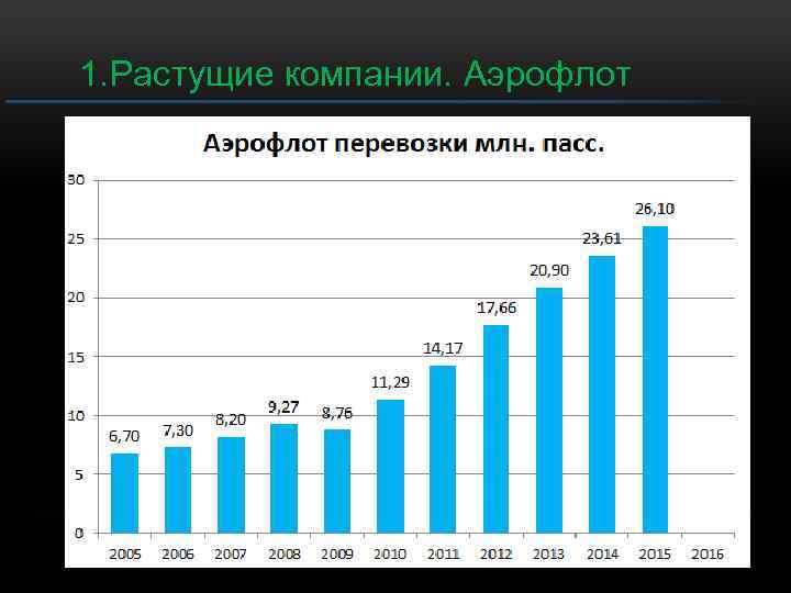 1. Растущие компании. Аэрофлот 