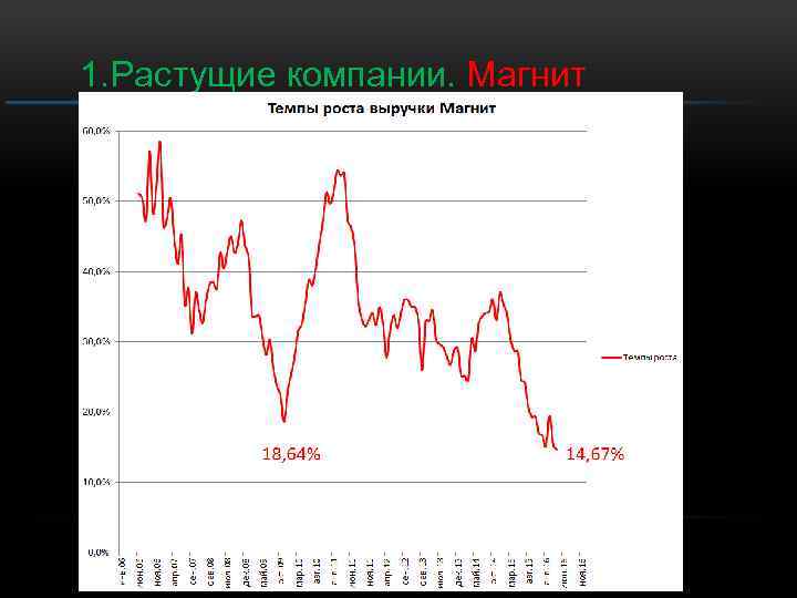 1. Растущие компании. Магнит 