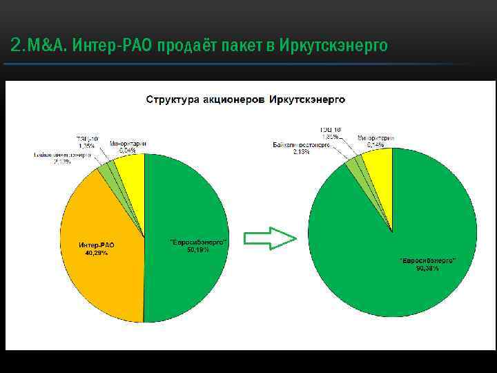 2. M&A. Интер-РАО продаёт пакет в Иркутскэнерго 