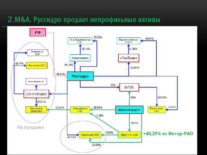 2. M&A. Русгидро продает непрофильные активы 
