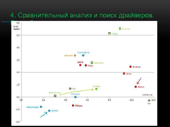 4. Сравнительный анализ и поиск драйверов. Потребсектор 
