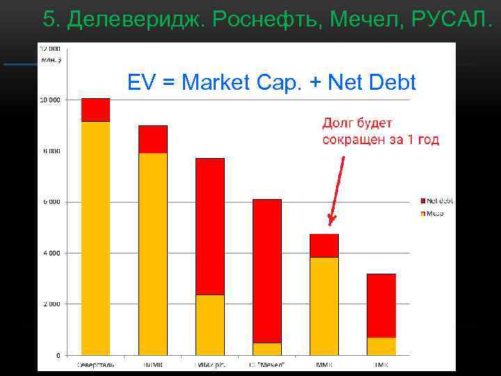 5. Делеверидж. Роснефть, Мечел, РУСАЛ. EV = Market Cap. + Net Debt 