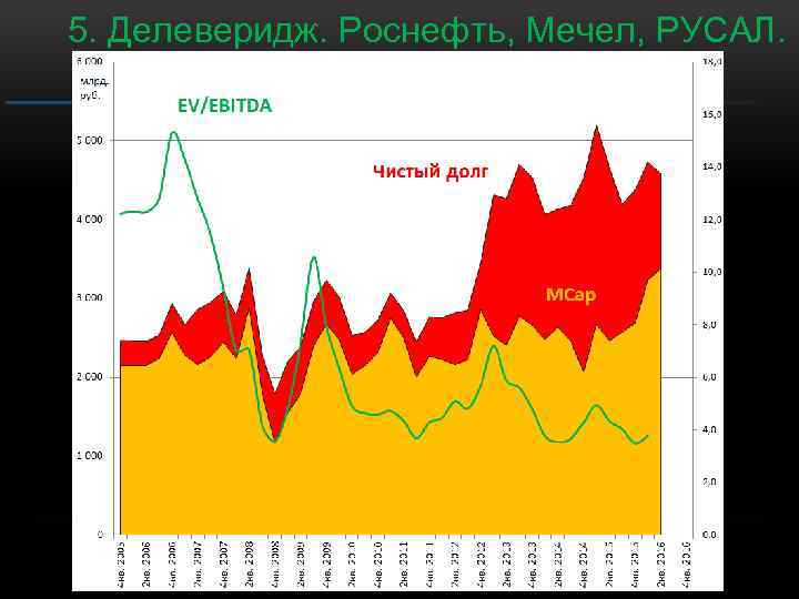 5. Делеверидж. Роснефть, Мечел, РУСАЛ. 