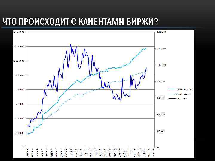 ЧТО ПРОИСХОДИТ С КЛИЕНТАМИ БИРЖИ? 