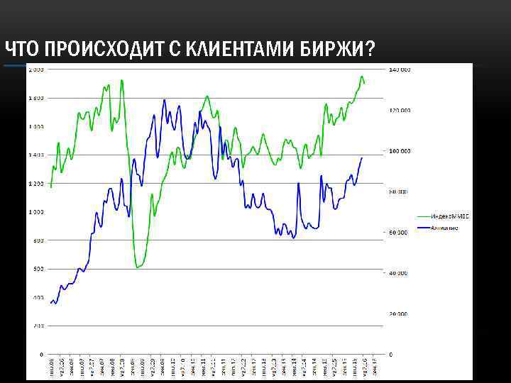 ЧТО ПРОИСХОДИТ С КЛИЕНТАМИ БИРЖИ? 