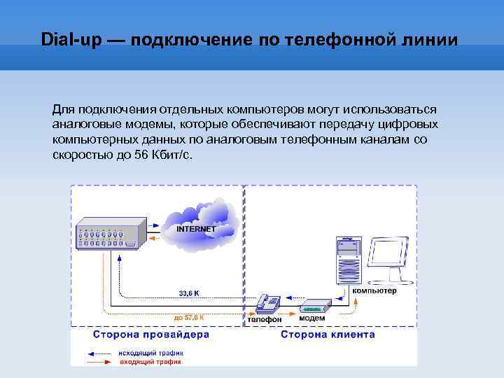 Работа подключения интернета. Соединение модема с компьютером. Соединение по телефонной линии. Коммутированный доступ в интернет это. Коммутируемый доступ Dial-up.