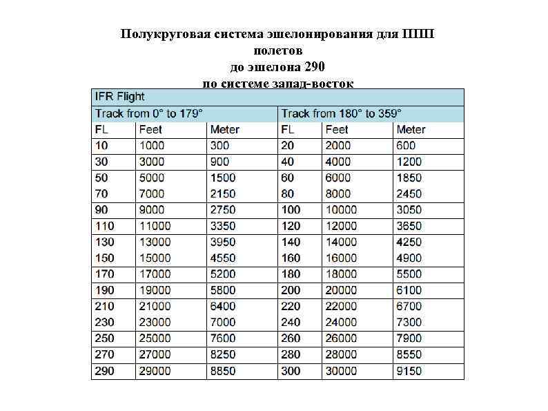 Полукруговая система эшелонирования для ППП полетов до эшелона 290 по системе запад-восток 