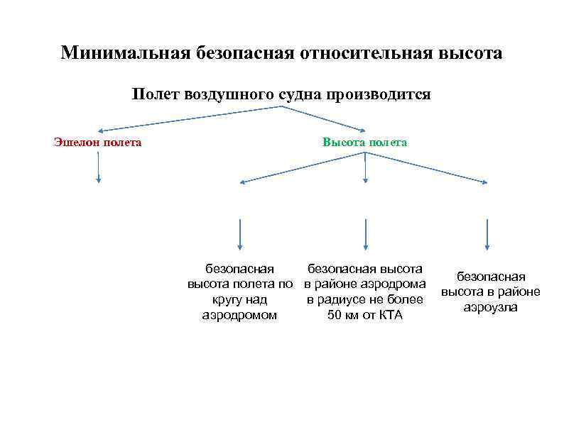 Минимальная безопасная относительная высота Полет воздушного судна производится Эшелон полета Высота полета безопасная высота