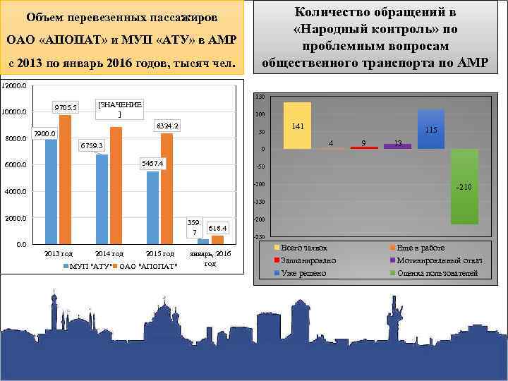 Объем перевезенных пассажиров ОАО «АПОПАТ» и МУП «АТУ» в АМР с 2013 по январь