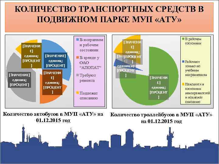 КОЛИЧЕСТВО ТРАНСПОРТНЫХ СРЕДСТВ В ПОДВИЖНОМ ПАРКЕ МУП «АТУ» [ЗНАЧЕНИ Е] единиц; [ПРОЦЕНТ ] [ЗНАЧЕНИЕ]