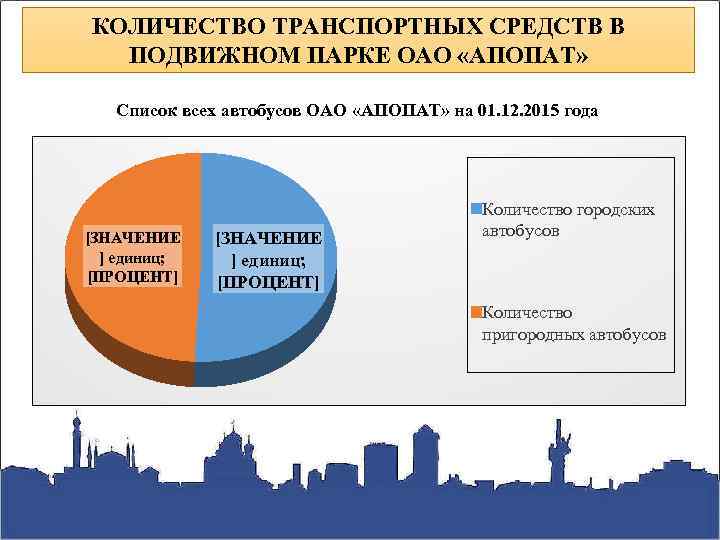 КОЛИЧЕСТВО ТРАНСПОРТНЫХ СРЕДСТВ В ПОДВИЖНОМ ПАРКЕ ОАО «АПОПАТ» Список всех автобусов ОАО «АПОПАТ» на