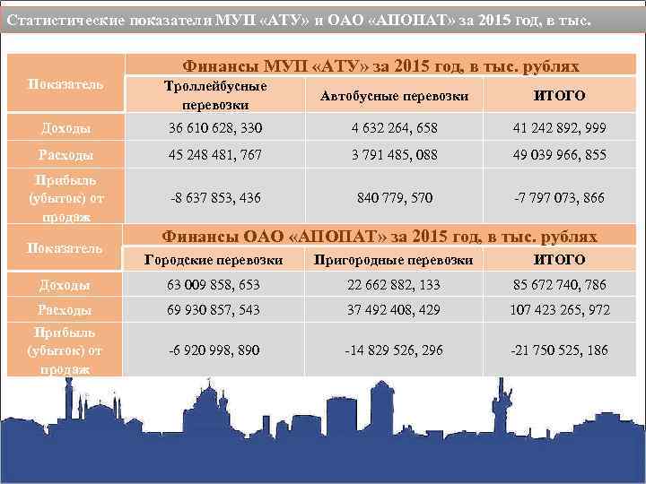 Статистические показатели МУП «АТУ» и ОАО «АПОПАТ» за 2015 год, в тыс. рублей Финансы