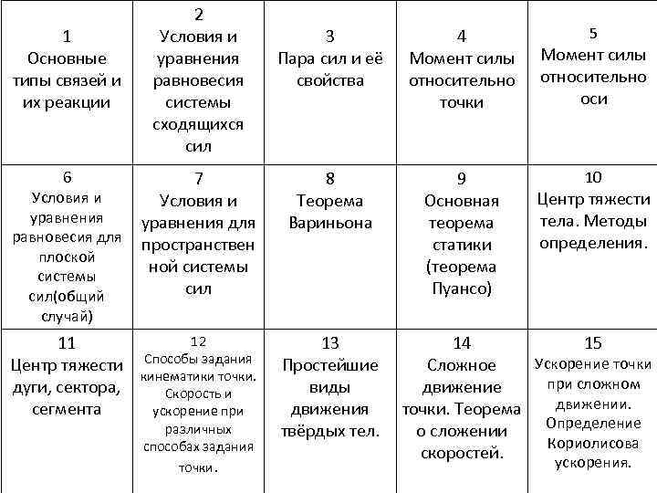 1 Основные типы связей и их реакции 2 Условия и уравнения равновесия системы сходящихся