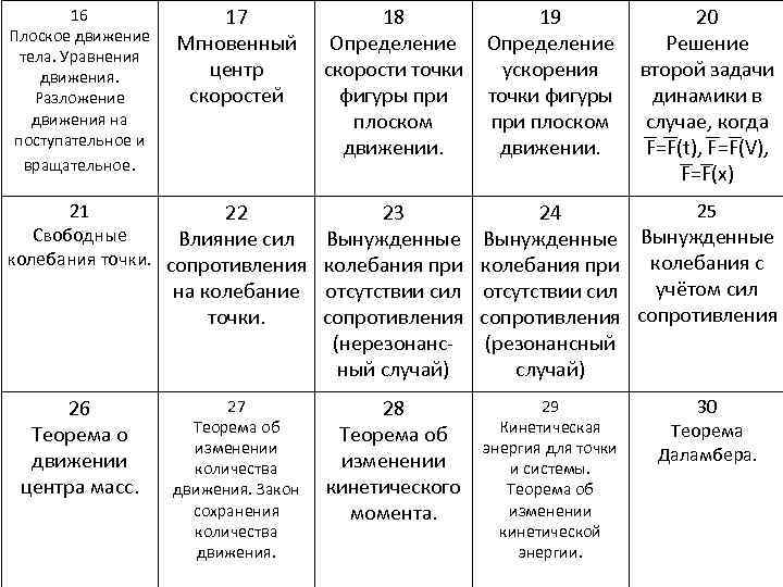 16 Плоское движение тела. Уравнения движения. Разложение движения на поступательное и вращательное. 17 Мгновенный