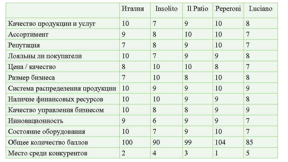 Италия Insolito Il Patio Peperoni Luciano Качество продукции и услуг 10 7 9 10