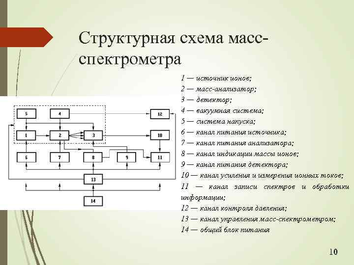 Структурная схема массспектрометра 1 — источник ионов; 2 — масс-анализатор; 3 — детектор; 4