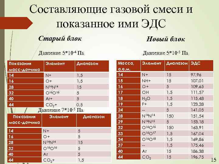 Составляющие газовой смеси и показанное ими ЭДС Старый блок Новый блок Давление 5*10 -4