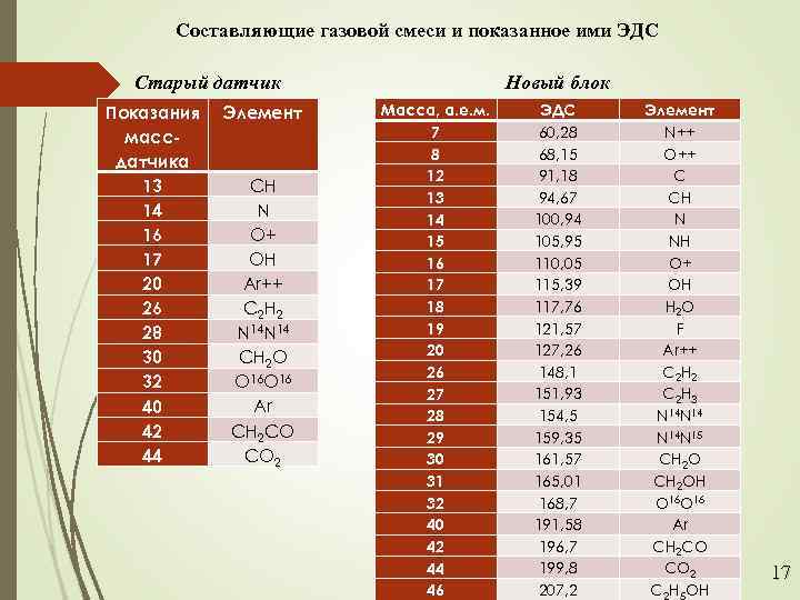 Составляющие газовой смеси и показанное ими ЭДС Старый датчик Показания массдатчика 13 14 16