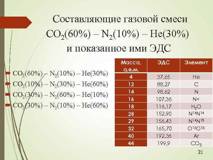 Составляющие газовой смеси СО 2(60%) – N 2(10%) – He(30%) и показанное ими ЭДС