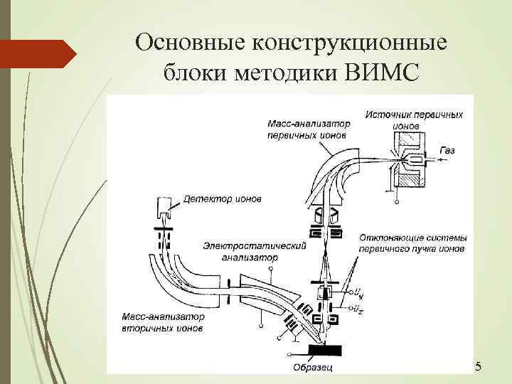 Основные конструкционные блоки методики ВИМС 5 