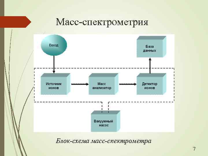 Масс-спектрометрия Блок-схема масс-спектрометра 7 