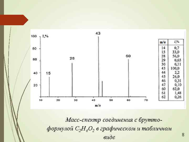 Масс-спектр соединения с бруттоформулой С 2 Н 4 О 2 в графическом и табличном