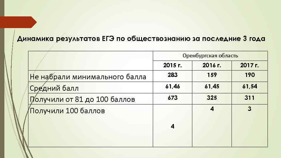 Динамика результатов ЕГЭ по обществознанию за последние 3 года Оренбургская область 2015 г. Не