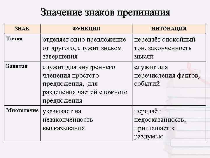 Значение знаков препинания ЗНАК Точка ФУНКЦИЯ отделяет одно предложение от другого, служит знаком завершения