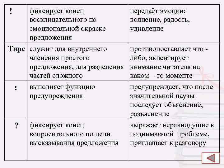 фиксирует конец восклицательного по эмоциональной окраске предложения Тире служит для внутреннего членения простого предложения,