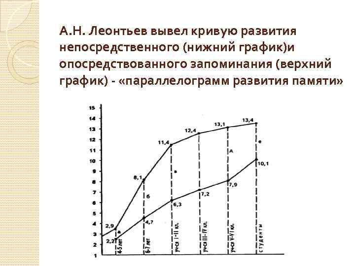 А. Н. Леонтьев вывел кривую развития непосредственного (нижний график)и опосредствованного запоминания (верхний график) -