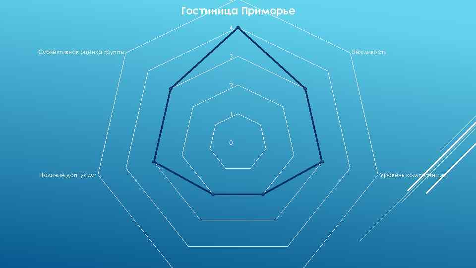 5 Гостиница Приморье 4 Субьективная оценка группы 3 Вежливость 2 1 0 Наличие доп.