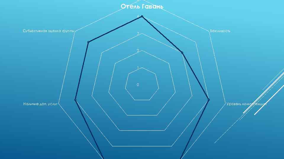 5 Отель Гавань 4 Субьективная оценка группы 3 Вежливость 2 1 0 Наличие доп.