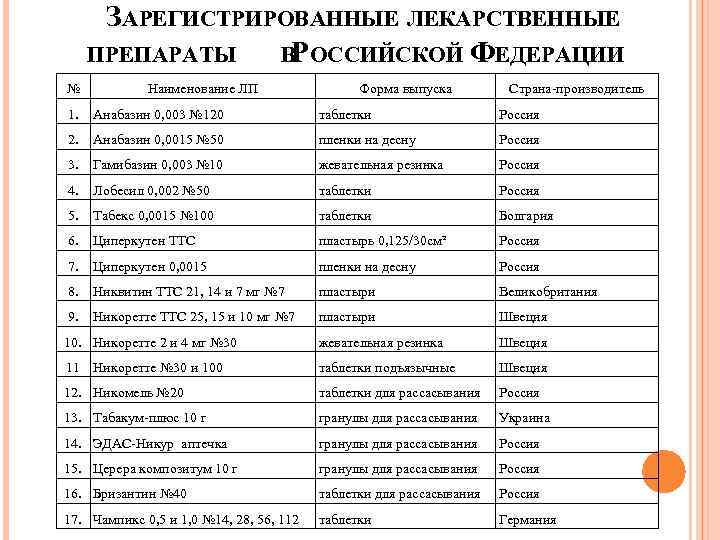 ЗАРЕГИСТРИРОВАННЫЕ ЛЕКАРСТВЕННЫЕ ПРЕПАРАТЫ В ОССИЙСКОЙ ФЕДЕРАЦИИ Р № Наименование ЛП Форма выпуска Страна-производитель 1.