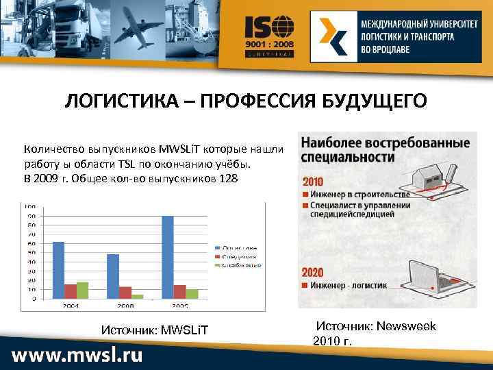 ЛОГИСТИКА – ПРОФЕССИЯ БУДУЩЕГО Количество выпускников MWSLi. T которые нашли работу ы области TSL