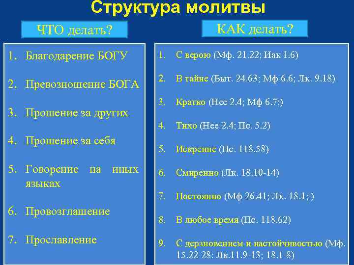 Структура молитвы КАК делать? ЧТО делать? 1. Благодарение БОГУ 1. С верою (Мф. 21.