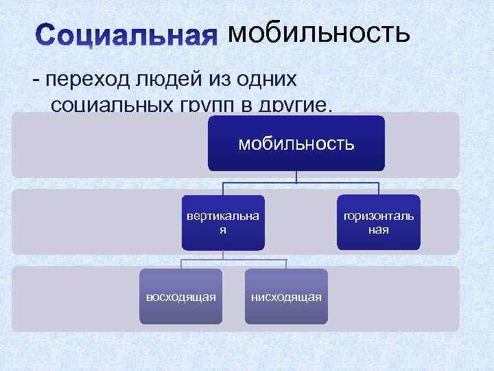 мобильность - переход людей из одних социальных групп в другие. мобильность вертикальна я восходящая