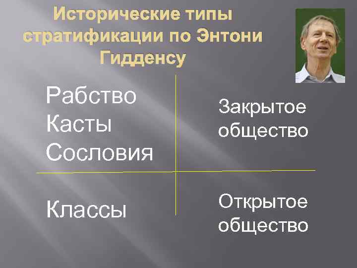 Исторические типы стратификации по Энтони Гидденсу Рабство Касты Сословия Закрытое общество Классы Открытое общество