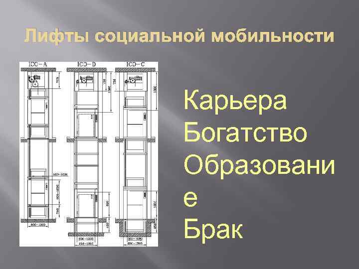 Лифты социальной мобильности Карьера Богатство Образовани е Брак 