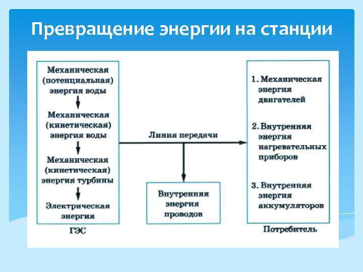 Превращение энергии на станции 