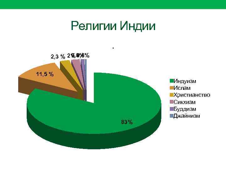 Карта религии индии