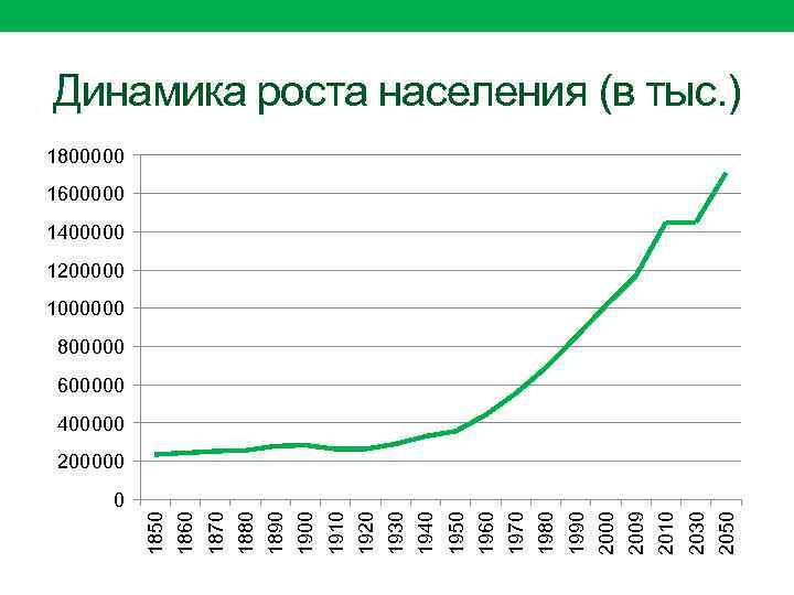 На рисунке показан прирост населения китая в период с 2004 по 2013