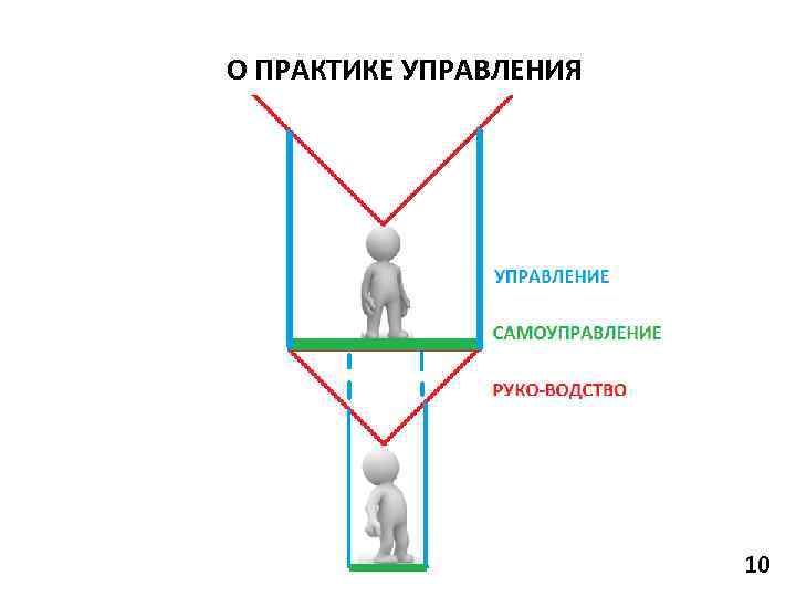 О ПРАКТИКЕ УПРАВЛЕНИЯ 10 