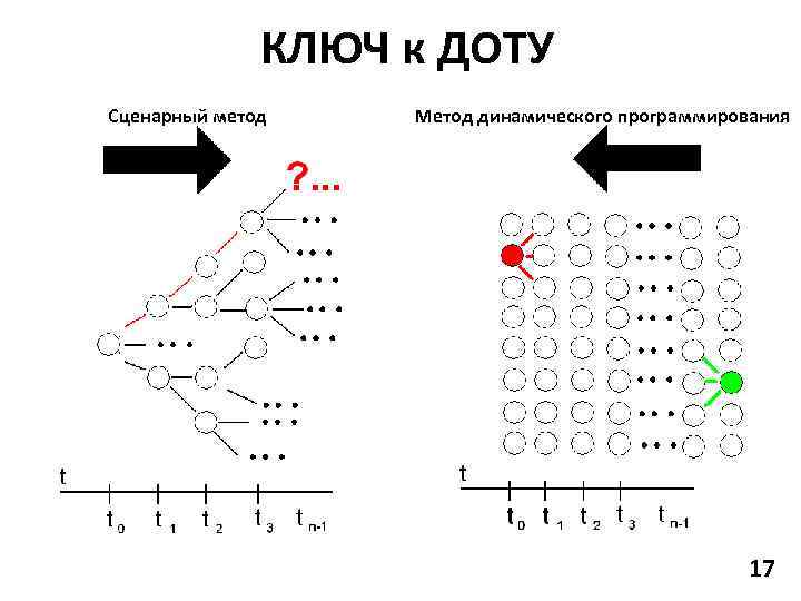 КЛЮЧ к ДОТУ Сценарный метод Метод динамического программирования 17 