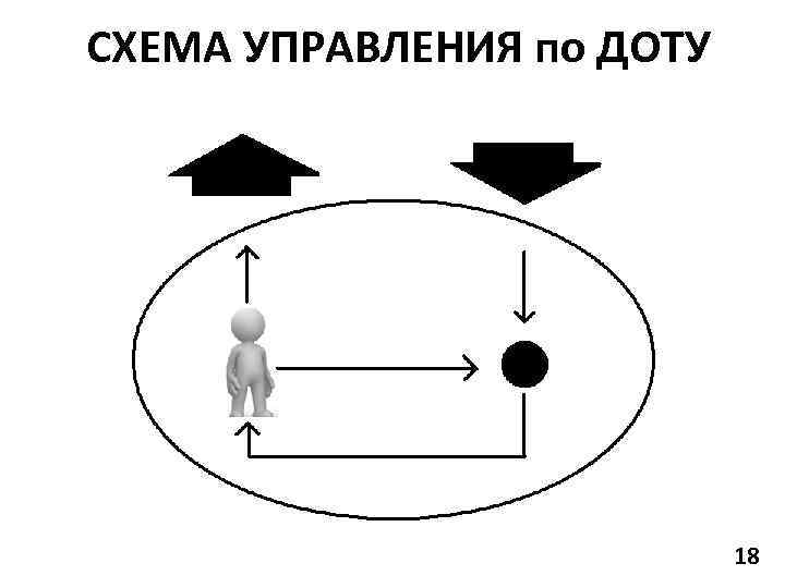 СХЕМА УПРАВЛЕНИЯ по ДОТУ 18 